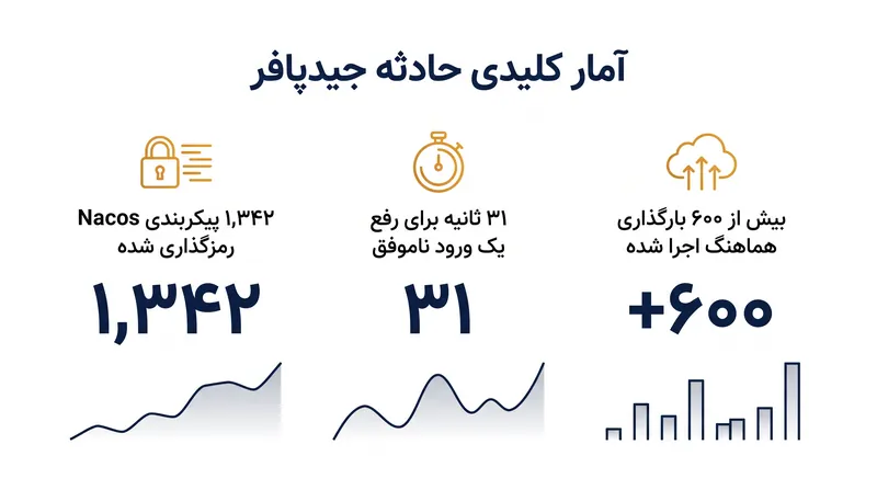 معیارهای کلیدی که سرعت و مقیاس نفوذ خودکار را نشان می‌دهند.
