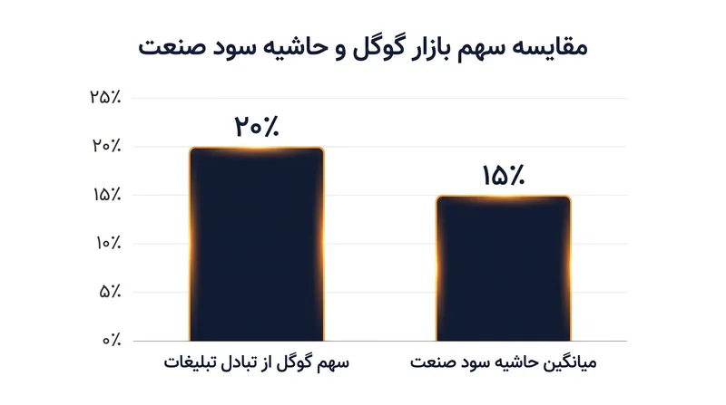 کارمزد ۲۰ درصدی گوگل در پلتفرم تبادل تبلیغات آن، تمرکز اصلی دادگاه ضد انحصار بود.