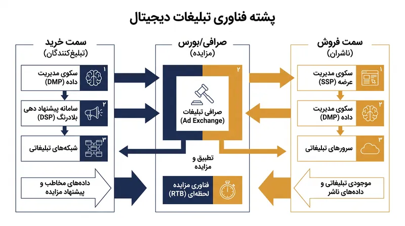 نحوه اتصال خریداران و فروشندگان توسط اکوسیستم تبلیغات دیجیتال در عرض میلی‌ثانیه.