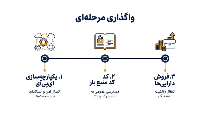 رویکرد مرحله‌ای دادگاه برای برچیدن یکپارچه‌سازی فناوری تبلیغاتی گوگل.