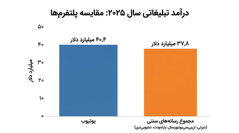 یوتیوب اکنون درآمد تبلیغاتی بیشتری نسبت به مجموع چهار شرکت بزرگ رسانه‌ای سنتی تولید می‌کند.
