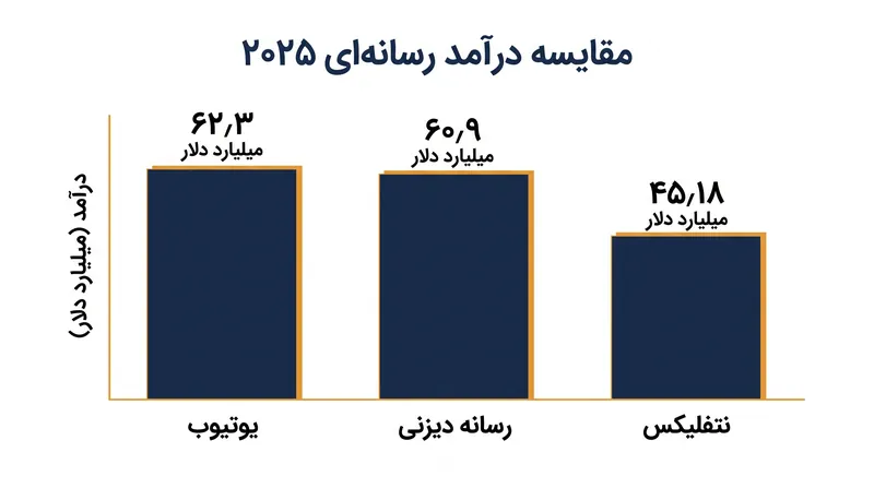 درآمد یوتیوب در سال ۲۰۲۵ از بخش رسانه‌ای دیزنی و نتفلیکس پیشی گرفت.