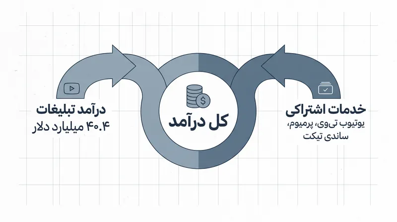 در حالی که تبلیغات همچنان موتور اصلی درآمدزایی است، اشتراک‌ها اکنون تقریباً یک سوم از کل درآمد یوتیوب را به خود اختصاص داده‌اند.