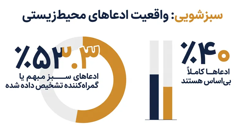 داده‌های کمیسیون اروپا ابعاد بازاریابی فریبنده‌ای را که منجر به ممنوعیت سبز شویی در سال ۲۰۲۶ شد، نشان می‌دهد.