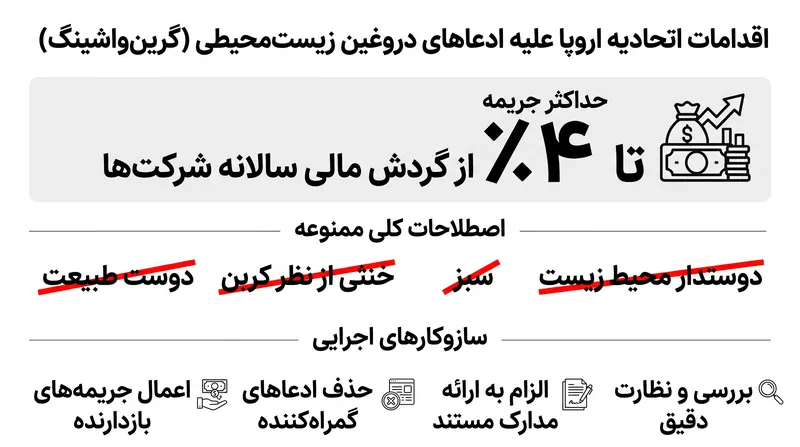 شرکت‌ها در صورت استفاده از اصطلاحات کلی محیط زیستی بدون مدارک معتبر، با جریمه‌های مالی سنگینی مواجه می‌شوند.
