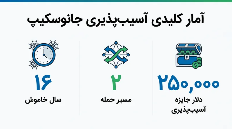 شاخص‌های اصلی پیرامون کشف و وصله‌گذاری آسیب‌پذیری جانوسکِیپ.