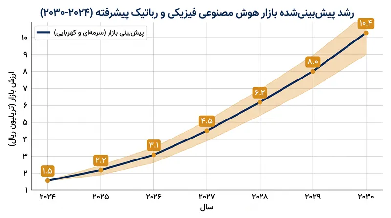 پیش‌بینی می‌شود بازار هوش مصنوعی تجسم‌یافته و رباتیک پیشرفته با سرازیر شدن سرمایه به این بخش، جهش چشمگیری داشته باشد.