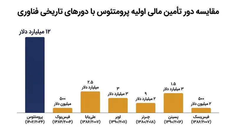 تزریق سرمایه ۱۲ میلیارد دلاری یکی از بزرگترین دورهای تأمین مالی اولیه در تاریخ فناوری محسوب می‌شود.