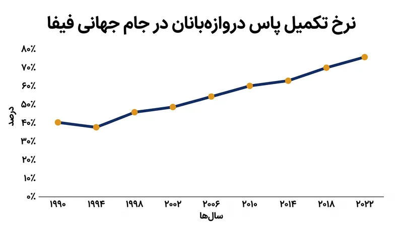 قانون پاس به عقب در ابتدا در سال ۱۹۹۴ هرج و مرج ایجاد کرد، اما در نهایت دروازه‌بانان را مجبور کرد که به توزیع‌کنندگان نخبه تبدیل شوند.