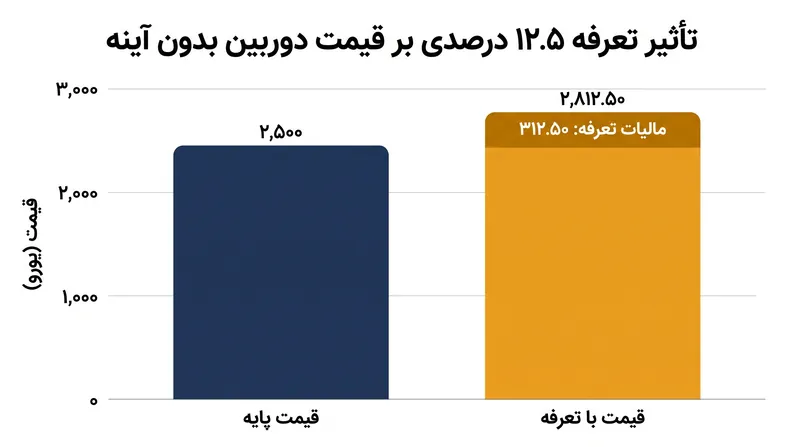 طبقه‌بندی مجدد ۱۲٫۵ درصدی می‌تواند صدها یورو به قیمت خرده‌فروشی دوربین‌های هیبریدی رده بالا بیفزاید.