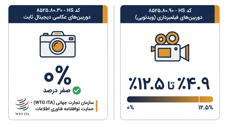 نحوه تعیین عوارض واردات تجهیزات دوربین توسط کدهای سیستم هماهنگ (HS).