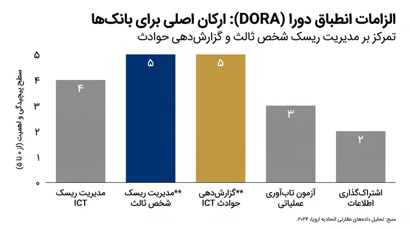 چارچوب دورا تمرکز نظارتی را از الزامات سرمایه‌ای به تاب‌آوری عملیاتی در برابر اختلالات فناوری اطلاعات و ارتباطات (ICT) تغییر می‌دهد.
