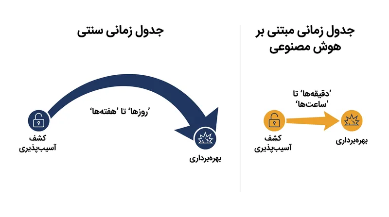 مدل‌های هوش مصنوعی پیشرو، بازه زمانی بین کشف یک آسیب‌پذیری و بهره‌برداری از آن را به شدت کاهش می‌دهند.