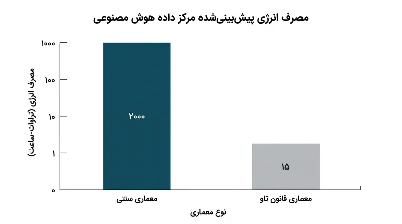 خروجی حرارتی و صرفه‌جویی در مصرف انرژی پیش‌بینی‌شده با استفاده از اتصالات نوری.