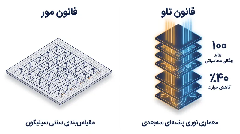 چگونه معماری قانون تاو محدودیت‌های فیزیکی مقیاس‌بندی سنتی سیلیکون را دور می‌زند.
