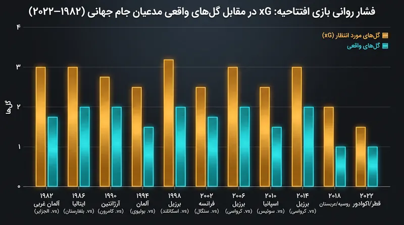 داده‌های تاریخی نشان می‌دهد که تیم‌های مدعی (محبوب) به طور مداوم در محیط پرفشار بازی افتتاحیه، عملکردی پایین‌تر از معیارهای تهاجمی مورد انتظار خود دارند.