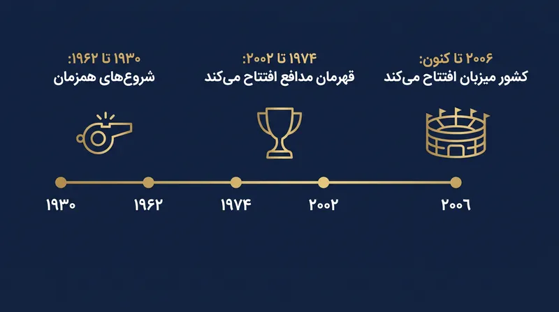 چگونه فیفا مسئولیت بازی افتتاحیه را در طول دهه‌ها تغییر داد.