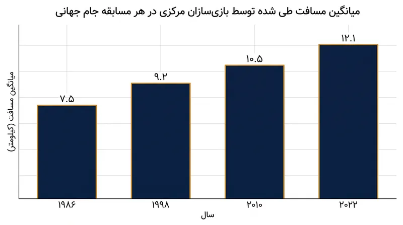 بازی‌سازان مدرن تقریباً دو برابر همتایان کلاسیک خود مسافت طی می‌کنند.