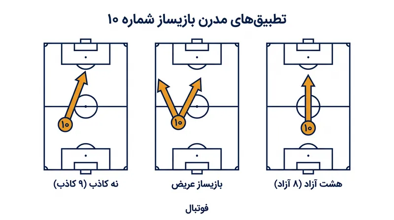 با ناپدید شدن فضای حمله مرکزی، بازیسازان با فعالیت از موقعیت‌های شروع عمیق‌تر، عریض‌تر یا بالاتر سازگار شدند.
