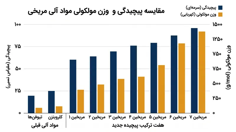 مولکول‌های تازه کشف شده نسبت به یافته‌های قبلی، به طور قابل توجهی سنگین‌تر و از نظر ساختاری پیچیده‌تر هستند.