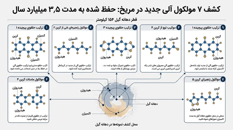 ترکیبات تازه کشف شده شامل هیدروکربن‌های آروماتیک چندحلقه‌ای پیچیده و مولکول‌های آلیفاتیک زنجیره بلند هستند.