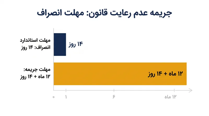 عدم رعایت قانون توسط خرده‌فروشان منجر به تمدید خودکار مهلت بازگشت کالا توسط مصرف‌کننده می‌شود.