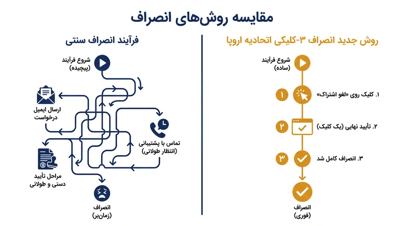 این دستورالعمل با استانداردسازی فرآیند لغو، قصد دارد «تله‌های دیجیتال» را حذف کند.