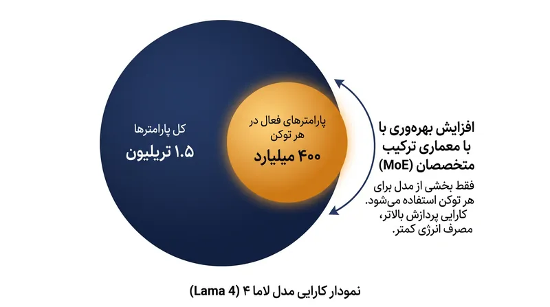 با وجود اندازه کلی عظیم خود، لاما ۴ تنها کسری از پارامترهایش را در طول استنتاج فعال می‌کند، که آن را بسیار کارآمد می‌سازد.