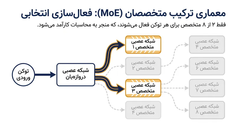 برخلاف مدل‌های متراکم، معماری MoE لاما ۴ وظایف را به زیرشبکه‌های تخصصی هدایت می‌کند و سربار محاسباتی را به شدت کاهش می‌دهد.