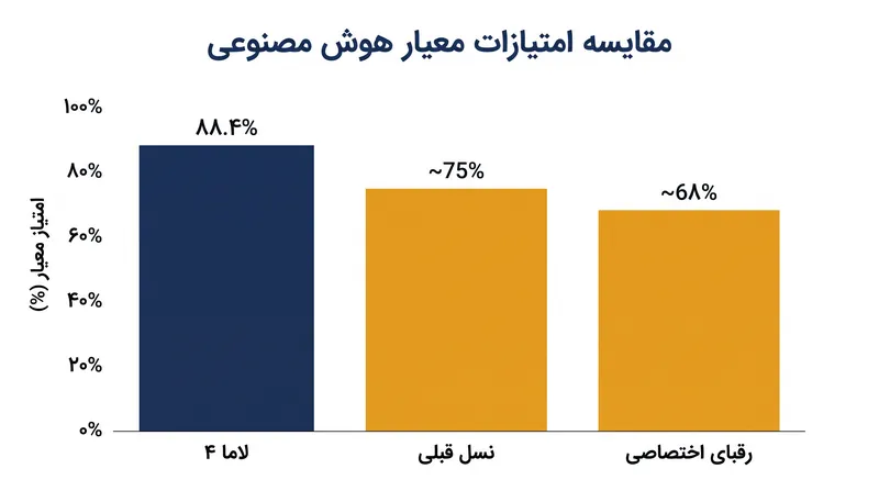 عملکرد معیار لاما ۴ آن را در رده برتر تمام سیستم‌های هوش مصنوعی موجود قرار می‌دهد و با مدل‌های اختصاصی رقابت می‌کند یا از آن‌ها پیشی می‌گیرد.
