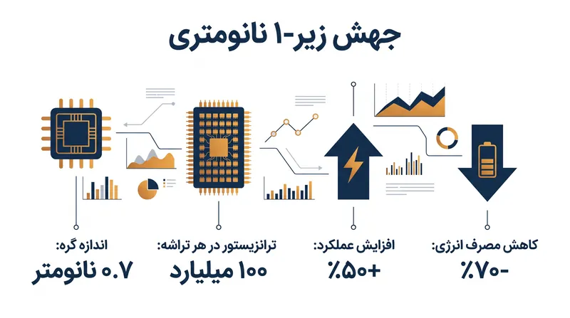 معماری نانواستک نویدبخش افزایش کارایی بسیار زیادی نسبت به استاندارد فعلی ۲ نانومتری است.