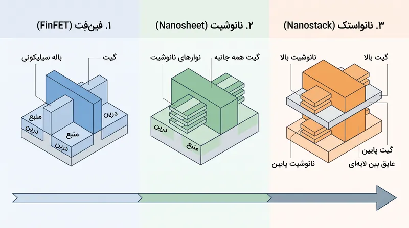 با حرکت به محور Z، طراحی نانواستک محدودیت‌های فیزیکی مقیاس‌بندی سنتی دوبعدی را دور می‌زند.