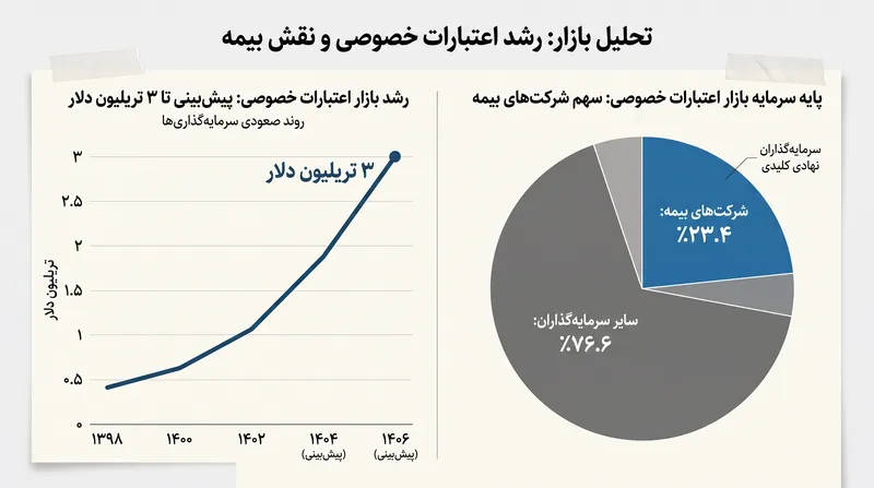 شرکت‌های بیمه اکنون تقریباً یک چهارم کل سرمایه اعتبارات خصوصی را تشکیل می‌دهند.