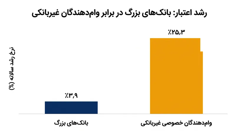 وام‌دهندگان غیربانکی به شدت از بانک‌های سنتی در رشد اعتبار پیشی گرفته‌اند.