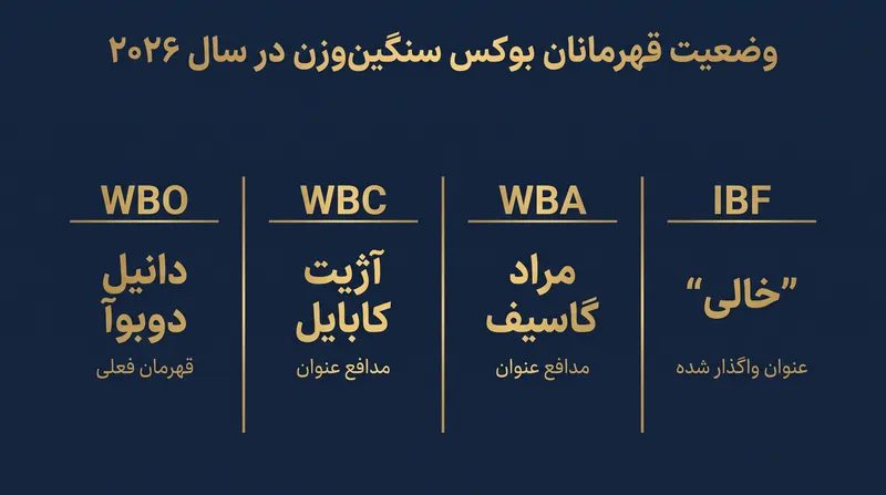 وضعیت کنونی چهار قهرمانی اصلی سنگین‌وزن جهان.