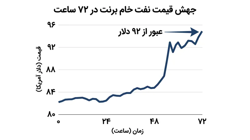 شاخص‌های جهانی نفت به دنبال تشدید نظامی و اقتصادی جهش کردند.