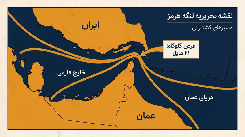 تنگه هرمز یک گلوگاه به عرض ۲۱ مایل است که تقریباً ۲۰ درصد از مصرف جهانی نفت را مدیریت می‌کند.