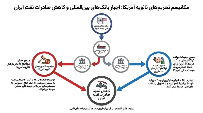 لغو معافیت‌های نفتی، خریداران بین‌المللی را مجبور می‌کند در صورت ادامه خرید نفت خام ایران، ریسک تحریم‌های ثانویه آمریکا را بپذیرند.