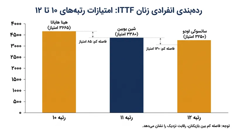 فقط ۴۱۵ امتیاز بین سه مدعی که برای کسب جایگاه نهایی در ۱۰ نفر برتر رقابت می‌کنند، فاصله است.