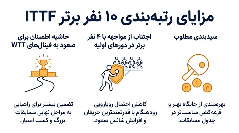 رسیدن به جمع ۱۰ نفر برتر مزایای استراتژیک حیاتی برای باقیمانده فصل WTT فراهم می‌کند.