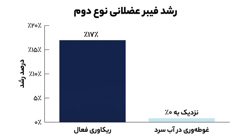 داده‌ها از مجله فیزیولوژی نشان می‌دهد که چگونه غوطه‌وری در آب سرد می‌تواند رشد فیبرهای عضلانی تند انقباض را متوقف کند.