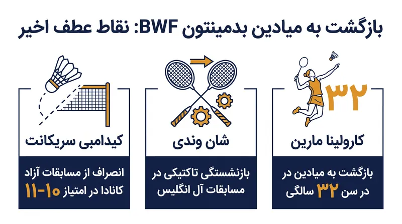 نقاط عطف اخیر سلامتی و بهبودی در مسابقات جهانی بدمینتون (BWF).