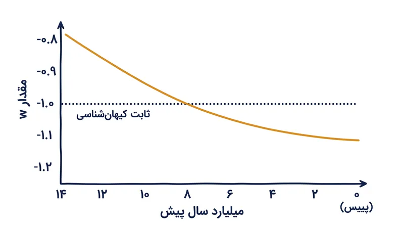 داده‌های دسی (DESI) نشان می‌دهد که معادله حالت انرژی تاریک (w) از مقدار ثابت ۱- (منفی یک) پیش‌بینی شده توسط مدل استاندارد انحراف دارد.