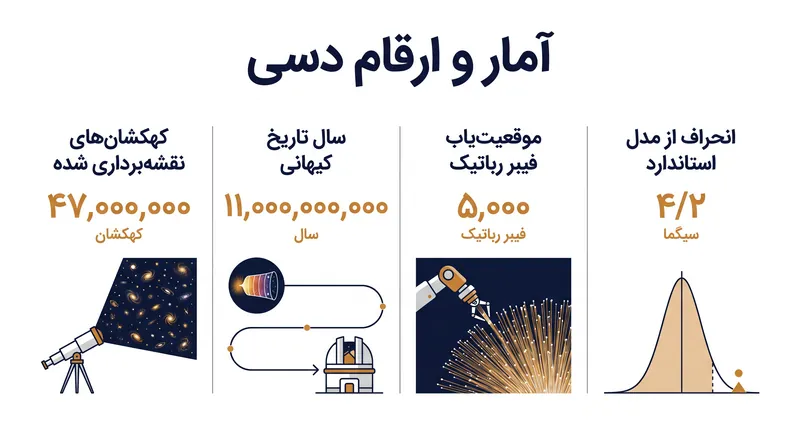 دسی بیش از مجموع تمام نقشه‌برداری‌های سه‌بعدی قبلی، کهکشان نقشه‌برداری کرده است.