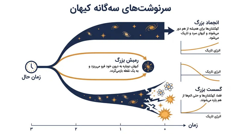 اگر انرژی تاریک در حال تکامل باشد، ممکن است کیهان محکوم به «انجماد بزرگ» نباشد.