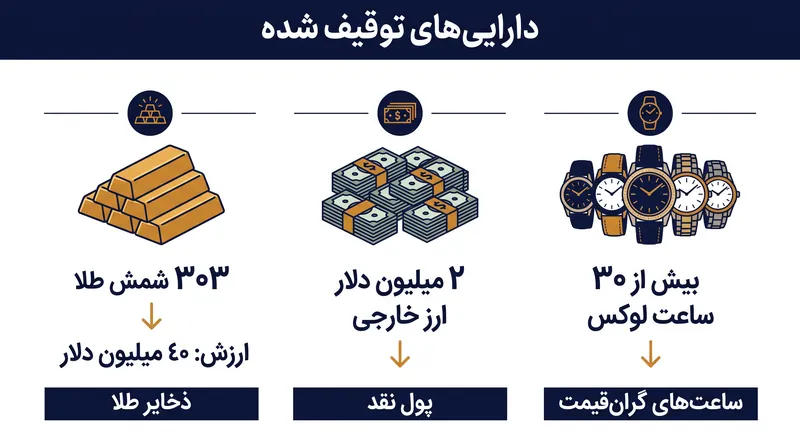 مجموع ارزش دارایی‌های فیزیکی کشف شده توسط اف‌بی‌آی از ٤٠ میلیون دلار فراتر رفت.