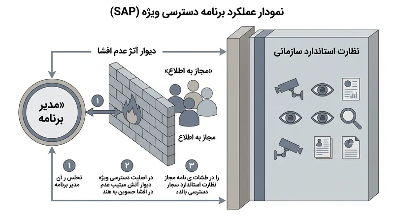 برنامه‌های دسترسی ویژه (SAP) اطلاعات را تنها به دایره کوچکی از پرسنل مطلع محدود می‌کنند و نظارت معمول سازمانی را دور می‌زنند.