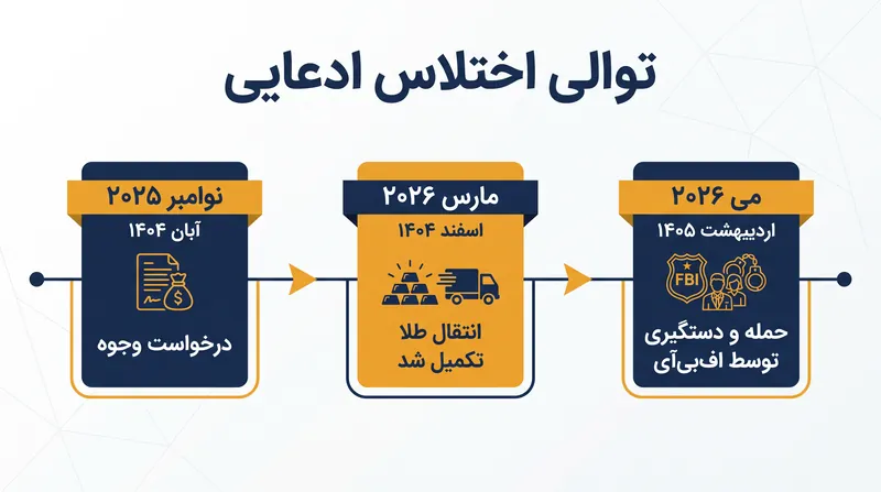 گاه‌شمار اختلاس ادعایی و کشف متعاقب آن.