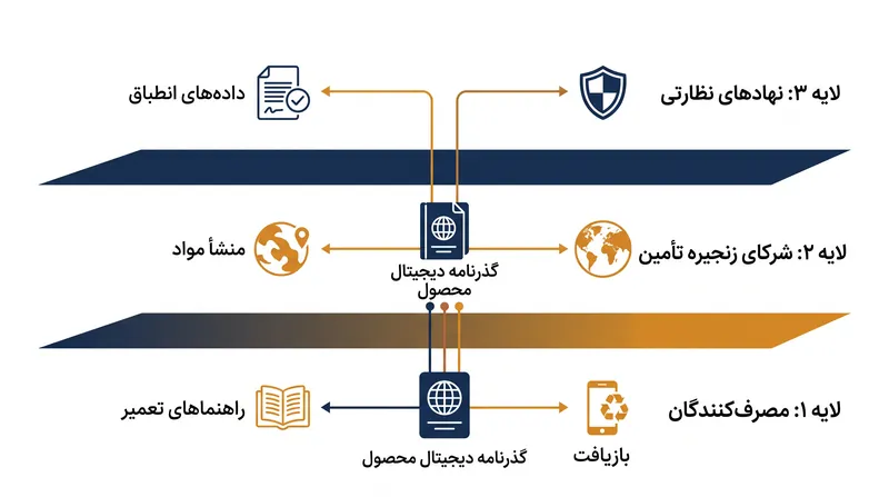 گذرنامه دیجیتال محصول از یک سیستم دسترسی چند لایه برای محافظت از اسرار تجاری و ارائه داده‌های مرتبط به ذینفعان مختلف بهره می‌برد.
