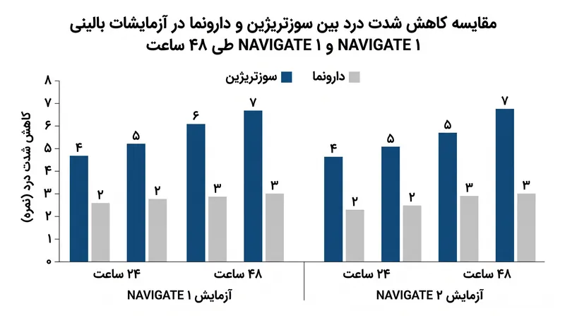 آزمایشات بالینی کاهش درد برتر و از نظر آماری معنی‌داری را با سوزتریژین در مقایسه با دارونما نشان دادند.